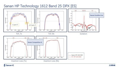 新品发布 | 三安自研HP-SAW，实现极高Q值及优异温漂特性3