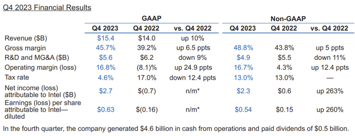 英特尔公布了2023财年第四季财报