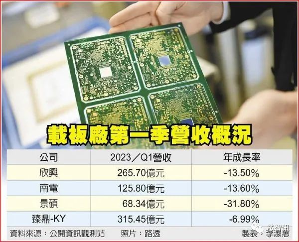 终端需求疲软，PCB厂商纷纷降价抢单！