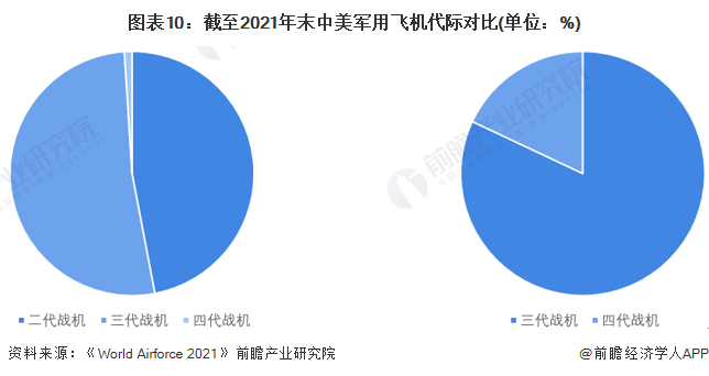 图表10:截至2021年末中美军用飞机代际对比(单位:%)