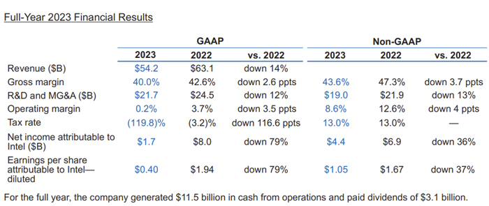 英特尔2023财年财报