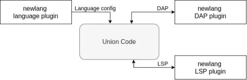 深度操作系统自研 deepin-IDE 开发工具首次亮相:代码开源,与 VS Code 无关 图片