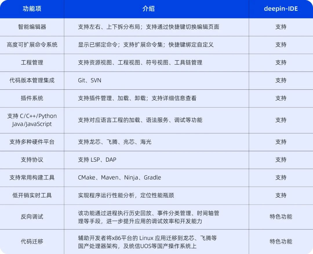 深度操作系统自研 deepin-IDE 开发工具首次亮相:代码开源,与 VS Code 无关 图片