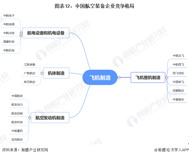 图表12:中国航空装备企业竞争格局