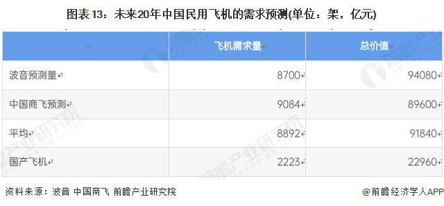 图表13:未来20年中国民用飞机的需求预测(单位:架,亿元)