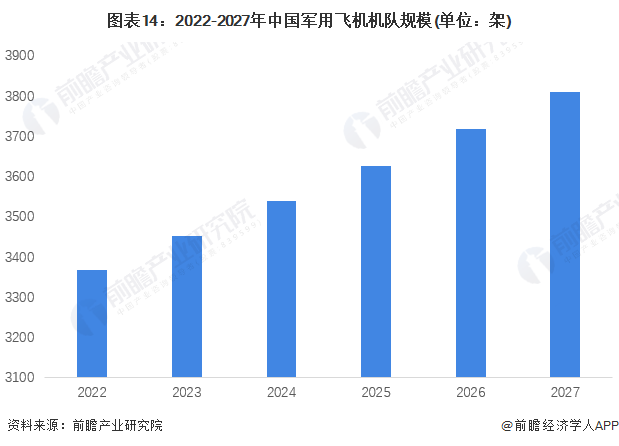 图表14:2022-2027年中国军用飞机机队规模(单位:架)