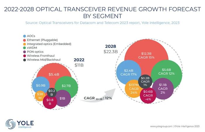 YOLE：2028年光模块市场将达到223亿美元，由中国企业主导