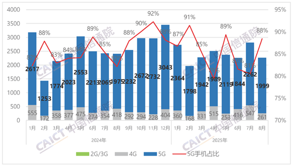 8月国内手机市场：国产品牌出货量占比超94%