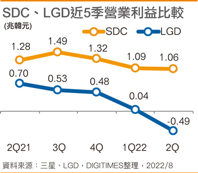 SDC、LGD近5季营业利益比较