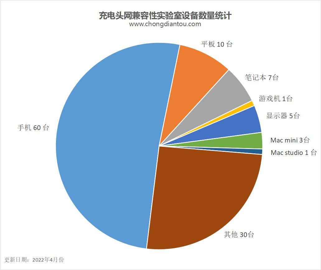 十万实测数据,充电头网兼容性数据库即将上线!-充电头网