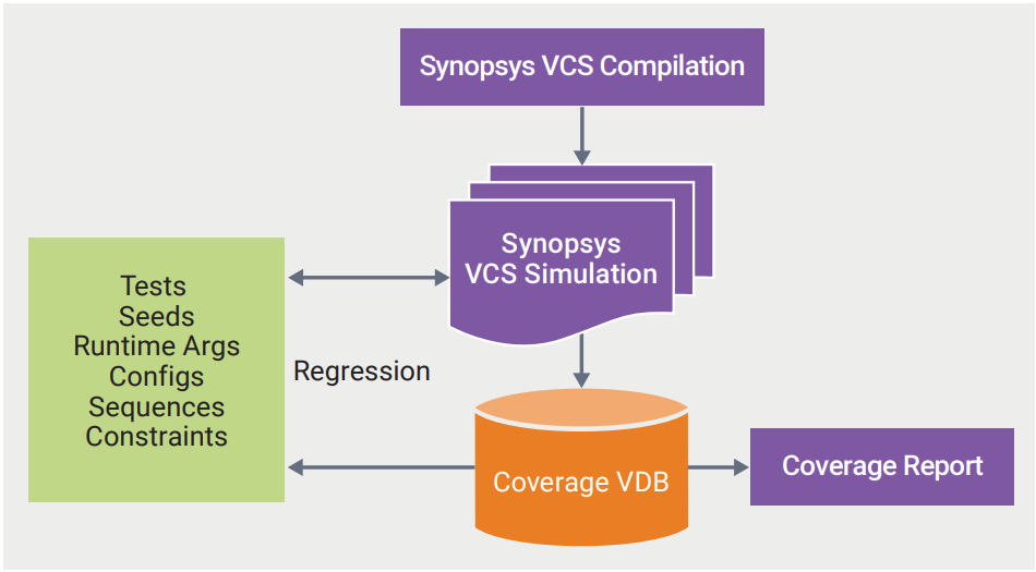 带有AI（VSO）的VCS能给验证带来什么？-icspec