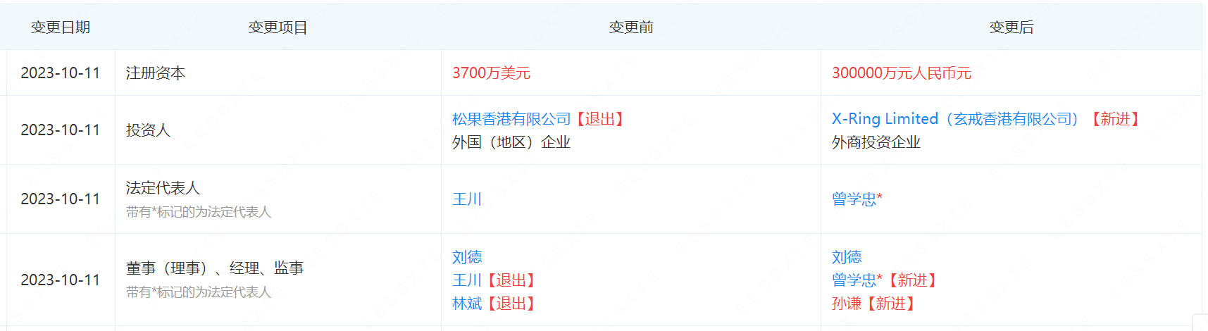 拜恩科技注册资本增至30亿元，曾学忠接任法定代表人