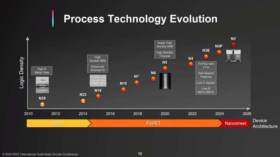 ISSCC 2024 台积电分享：3nm马上车用；发布新HPC、AI封装平台，1万亿晶体管！（附PPT）icspec