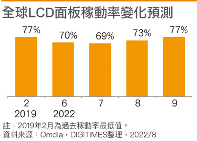 全球LCD面板稼动率变化预测