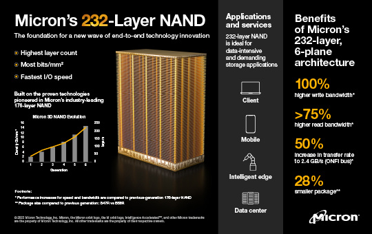美光详解全球首款 232 层 NAND：速度提升 50%，实现最高 TLC 密度