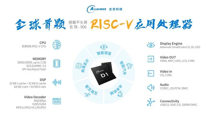 全志科技实现RISC-V的多点开花