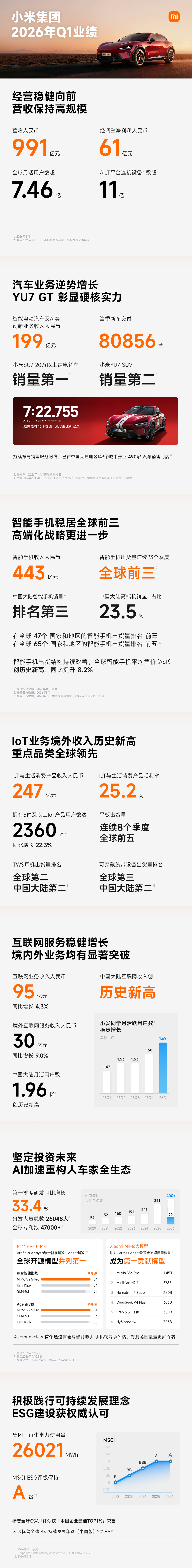 小米一季度营收991亿，汽车和AI成增长主力