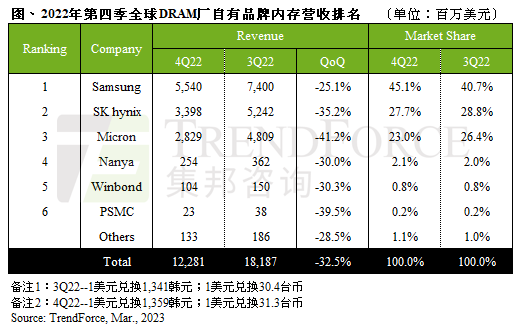 供应商削价抢出货，2022年第四季DRAM营收环比下降逾三成