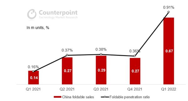 Counterpoint 公布 1~5 月国内折叠屏手机市场份额：华为一家独大，小米垫底