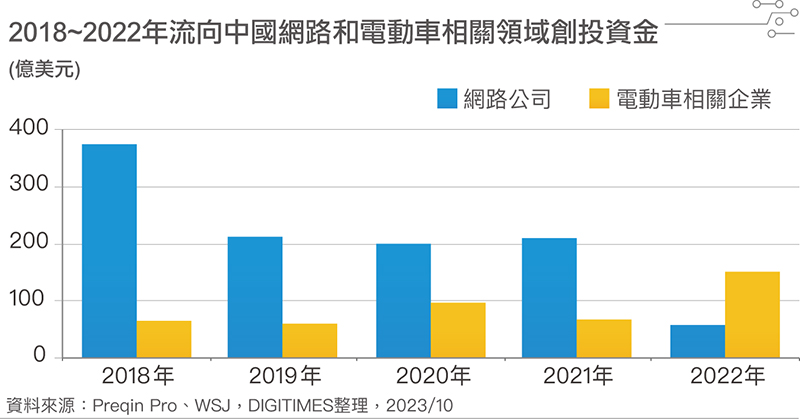 2018~2022年流向国内网络和电动车相关领域创投资金