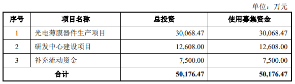 翔腾新材深主板IPO获受理！主打偏光片，募资5.02亿扩产光电薄膜器件