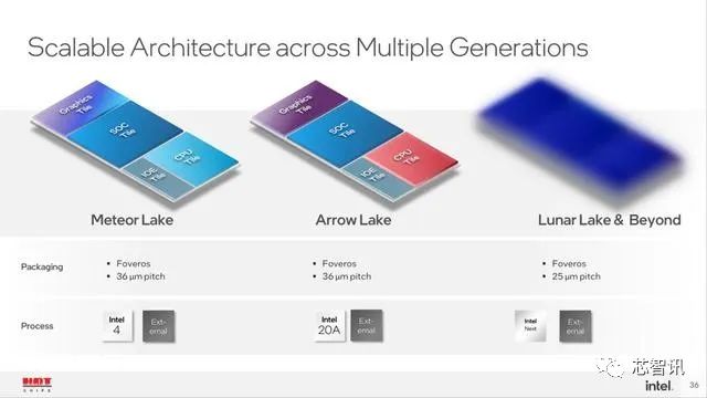 传Intel 20A工艺量产延后，Arrow Lake CPU将转交台积电3nm代工？
