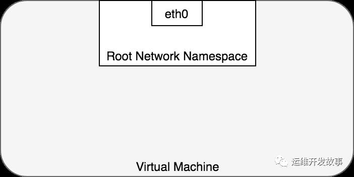 图2. root network namespace