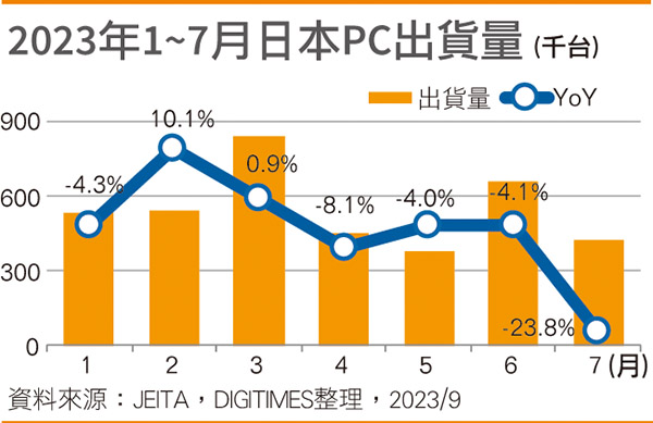 2023年1~7月日本PC出货量