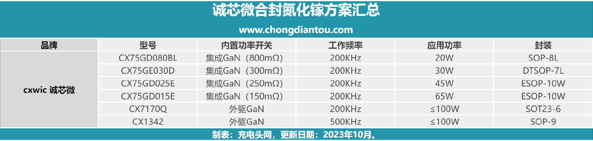 氮化镓芯片怎么选？诚芯微合封氮化镓上阵，涵盖20W-100W多功率段-充电头网