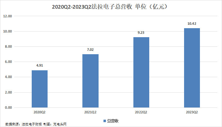 法拉电子2023年上半年实现总营收19.72亿元，营收逐年增长-充电头网