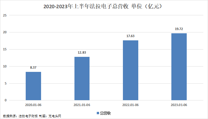 法拉电子2023年上半年实现总营收19.72亿元，营收逐年增长-充电头网