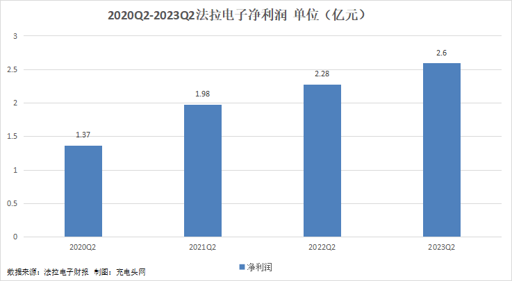 法拉电子2023年上半年实现总营收19.72亿元，营收逐年增长-充电头网