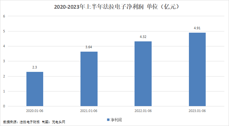 法拉电子2023年上半年实现总营收19.72亿元，营收逐年增长-充电头网