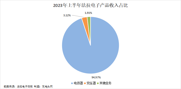 法拉电子2023年上半年实现总营收19.72亿元，营收逐年增长-充电头网