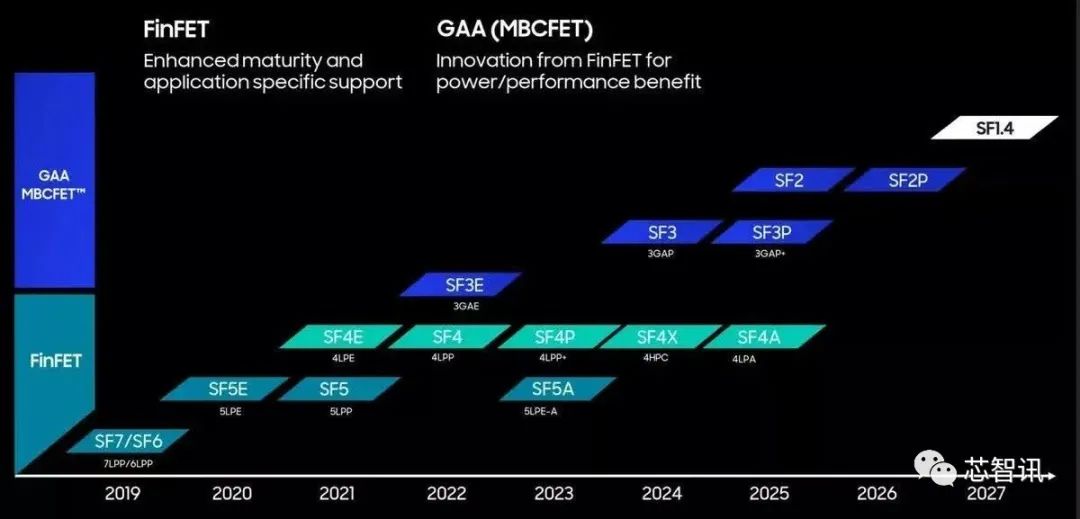 三星宣布2025年将基于GAA技术的芯片应用到3D封装上