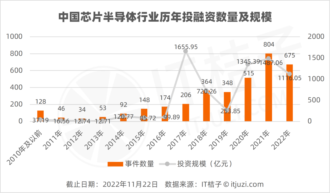 国产芯：今年收获 1000 多亿融资，诞生10家独角兽