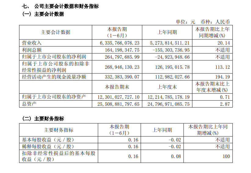 士兰微上半年净利润暴涨1162%，SiC业务成亮点
