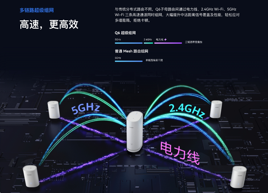 华为路由 Q6 即将预售:有电就有好 Wi-Fi 7695eff64fc0a6b45732ee602496469