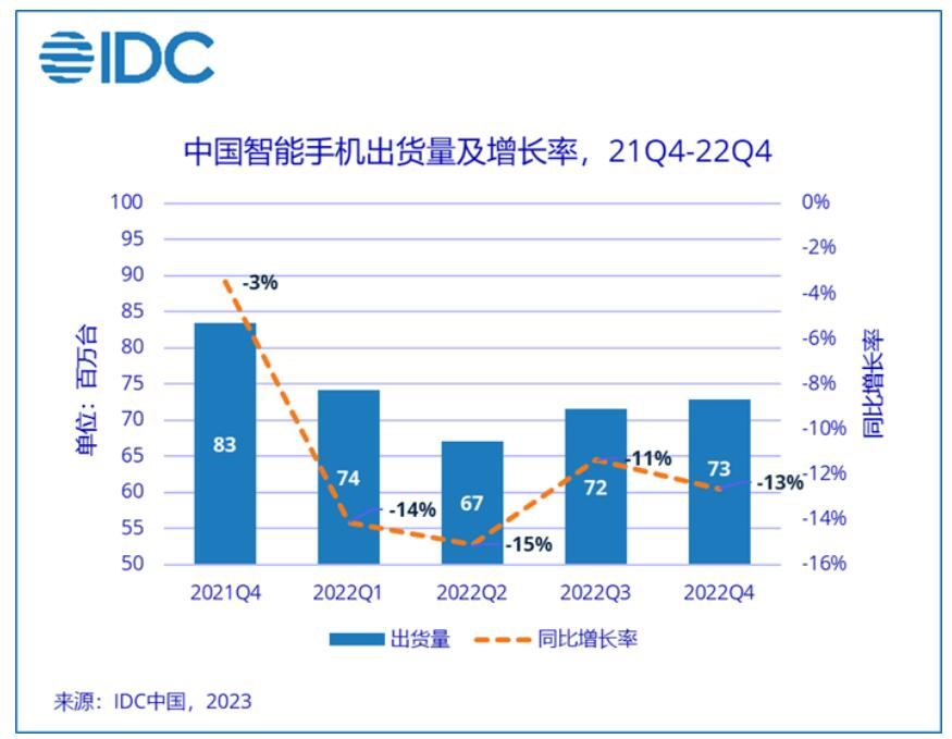 两大调研机构发布2022年手机报告：Vivo排名第一、荣耀取得显著增长，华为恢复增长