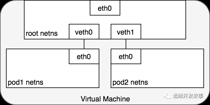 图4. Pod的veth对