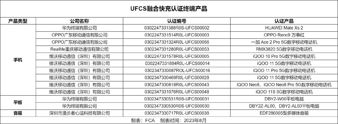 截至8月 | 已有13款终端产品通过UFCS融合快充认证-充电头网