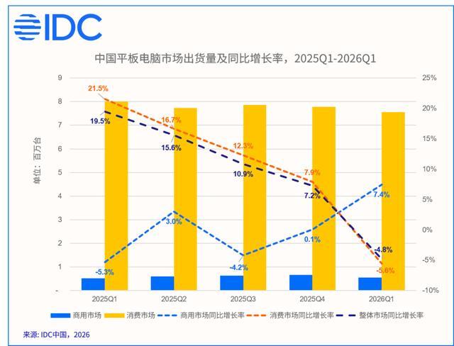 Q1中国平板电脑市场出货量同比下降4.8%