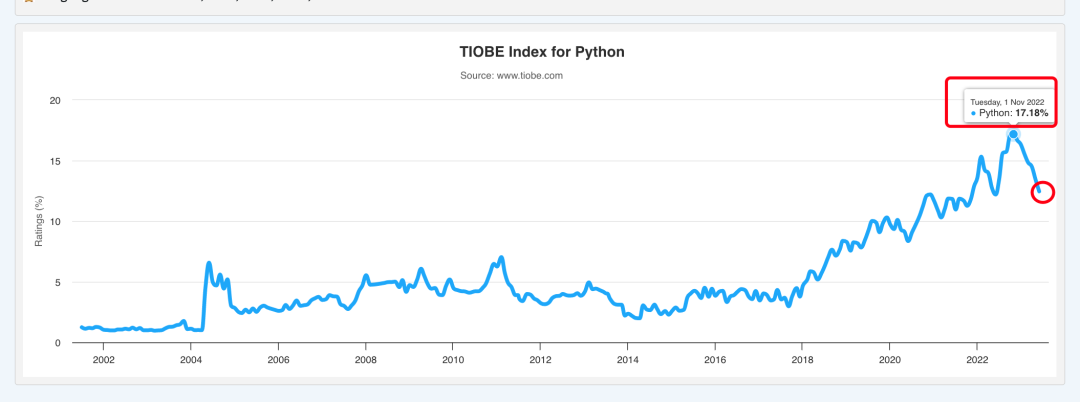 TIOBE编程语言排行榜：C、C++分列二三名