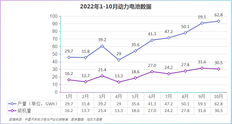 同比增长150%，中汽协公布10月中国动力电池数据