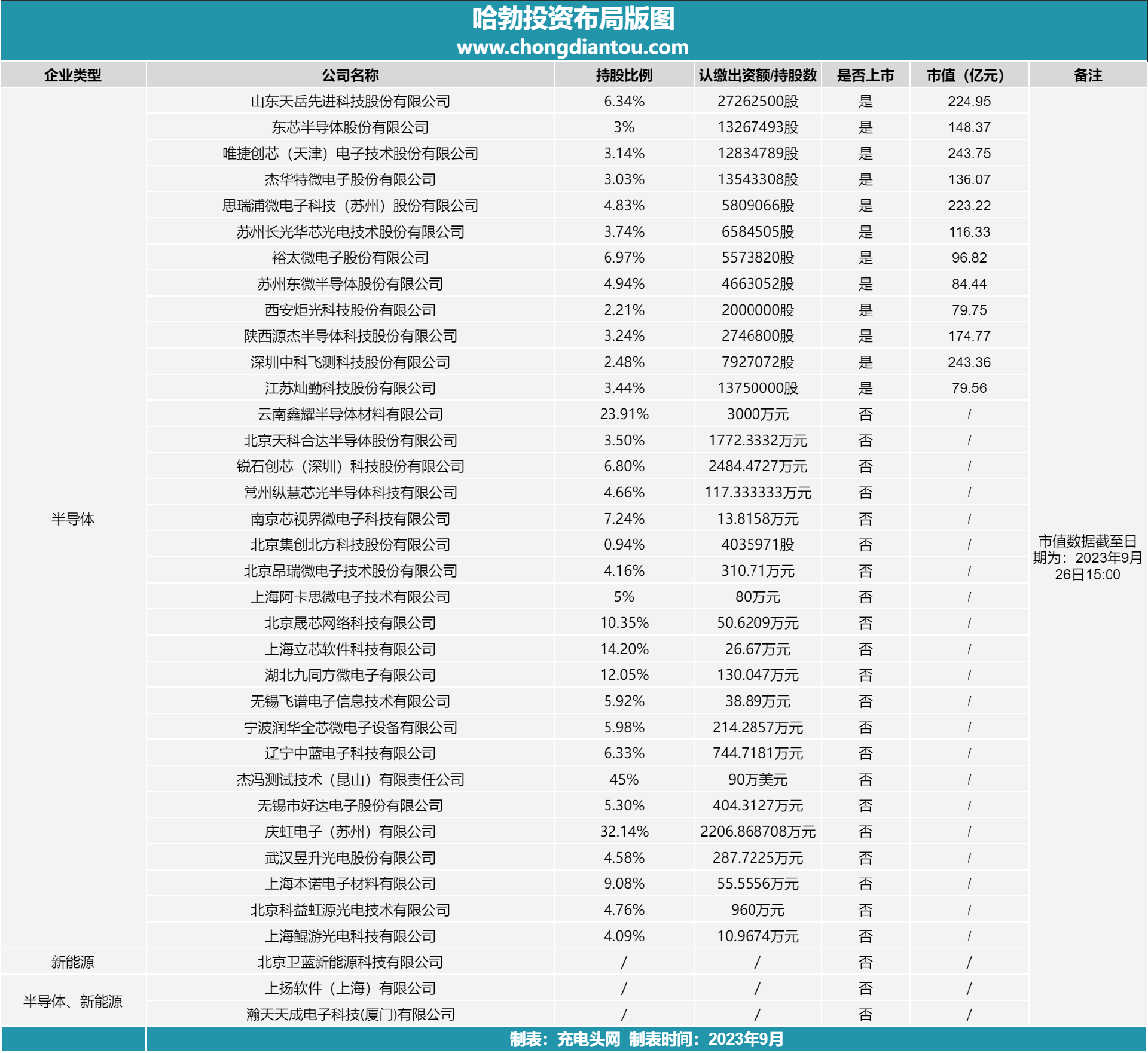 哈勃投资布局版图-充电头网