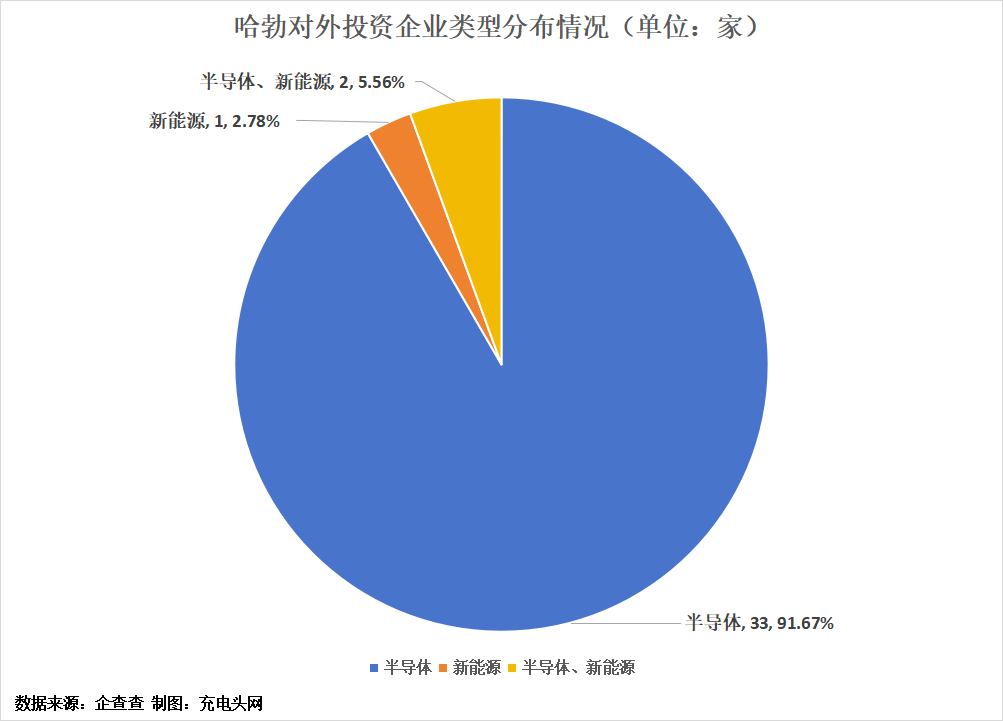 哈勃投资布局版图-充电头网