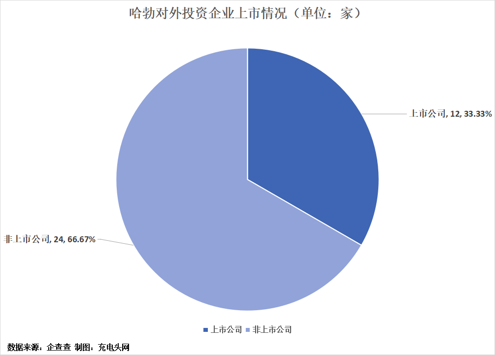 哈勃投资布局版图-充电头网