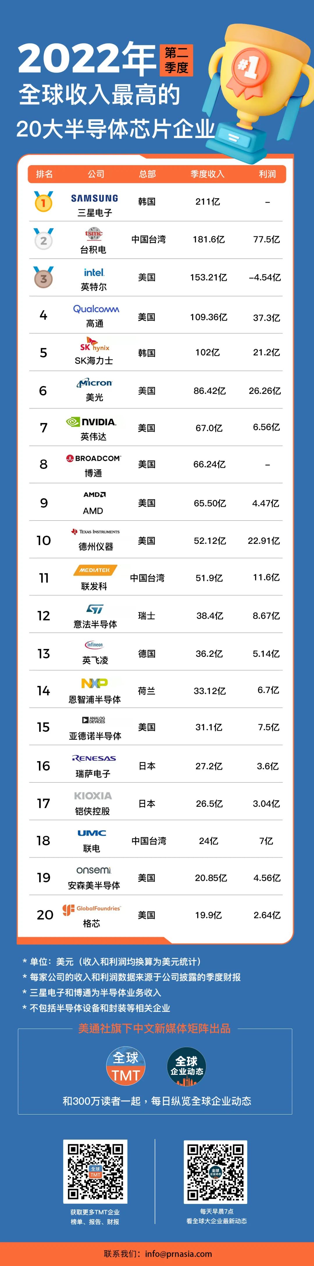 2022年第二季度全球收入最高的20大半导体芯片企业 | 榜一