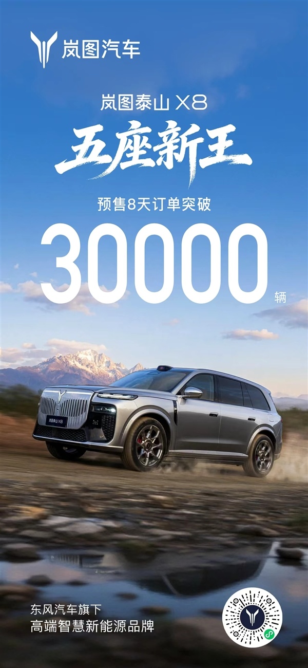 岚图4月交付15146辆，泰山X8预售订单突破3万