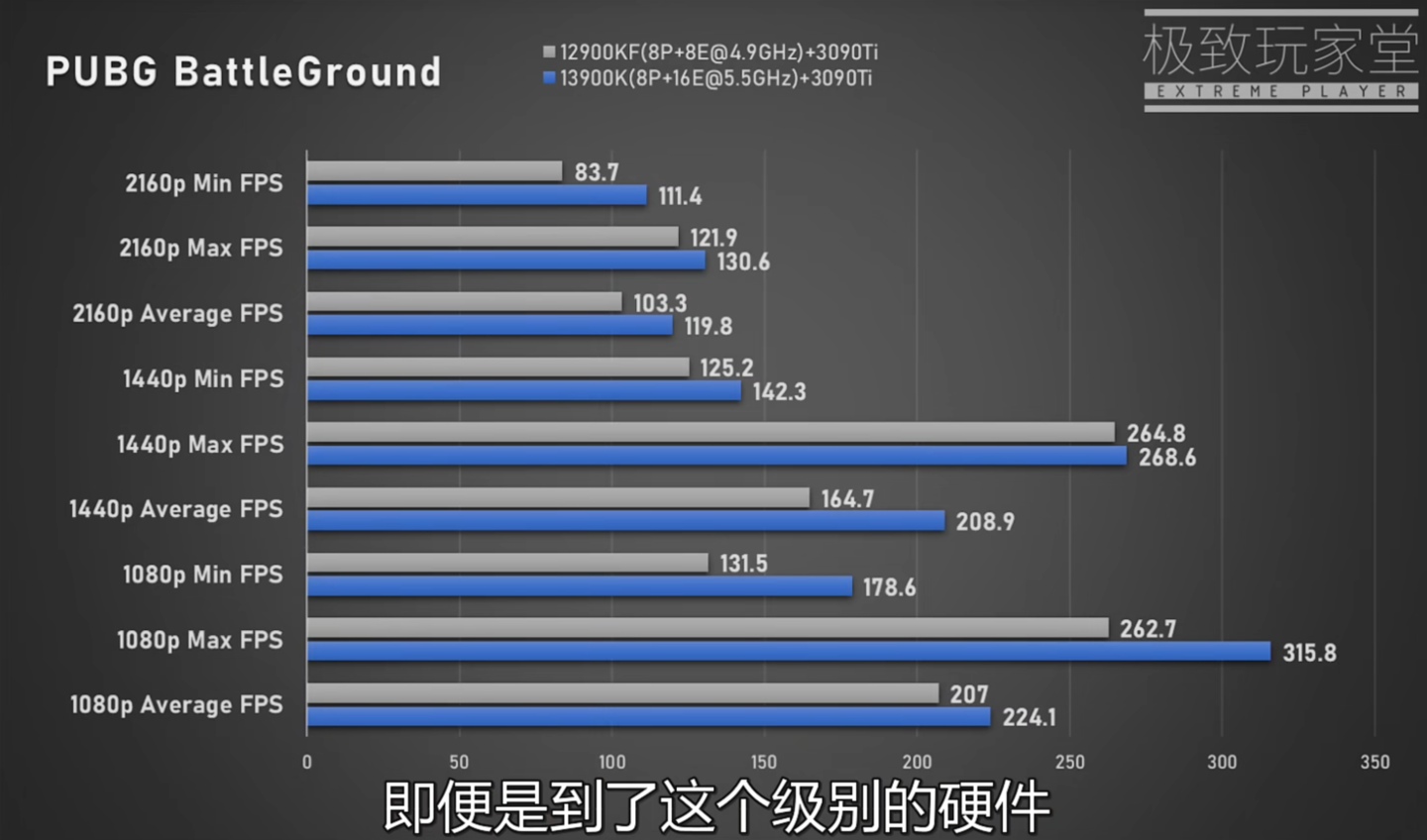 英特尔酷睿 i9-13900K 游戏性能曝光:比 i9-12900K 平均快 5%、最大 80%,但功耗也更高